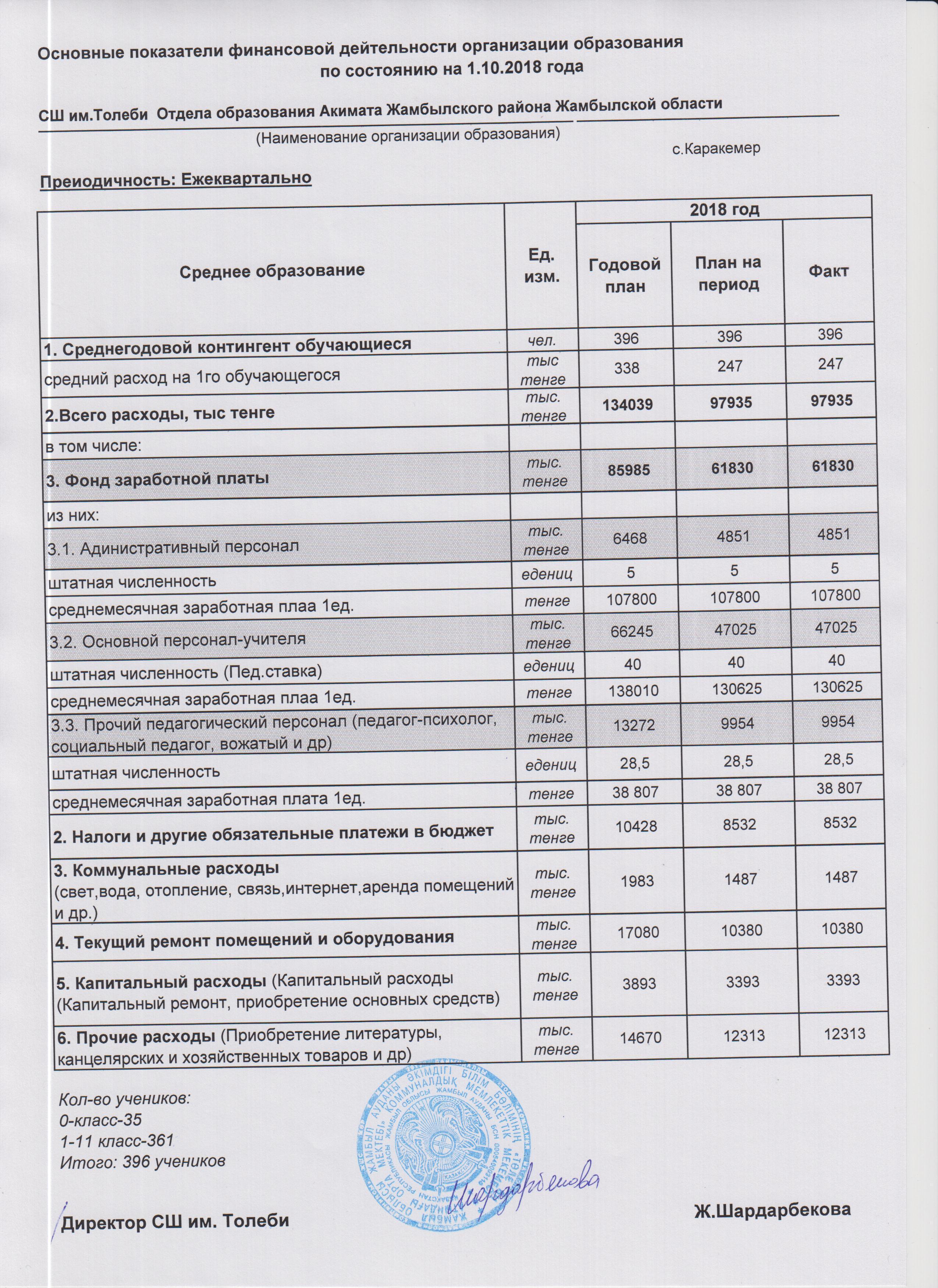 "АШЫҚ БЮДЖЕТ" ДЕРЕКТЕРІ БОЙЫНША ТӨЛЕ БИ АТЫНДАҒЫ ОРТА МЕКТЕБІНІҢ 2018 ЖЫЛҒА БӨЛІНГЕН ҚАРЖЫ ДЕРЕКТЕРІ